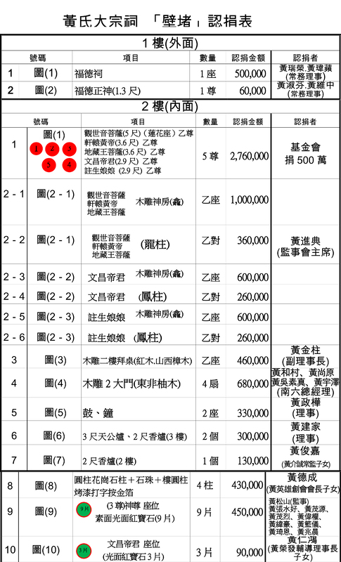   宗祠認捐明表